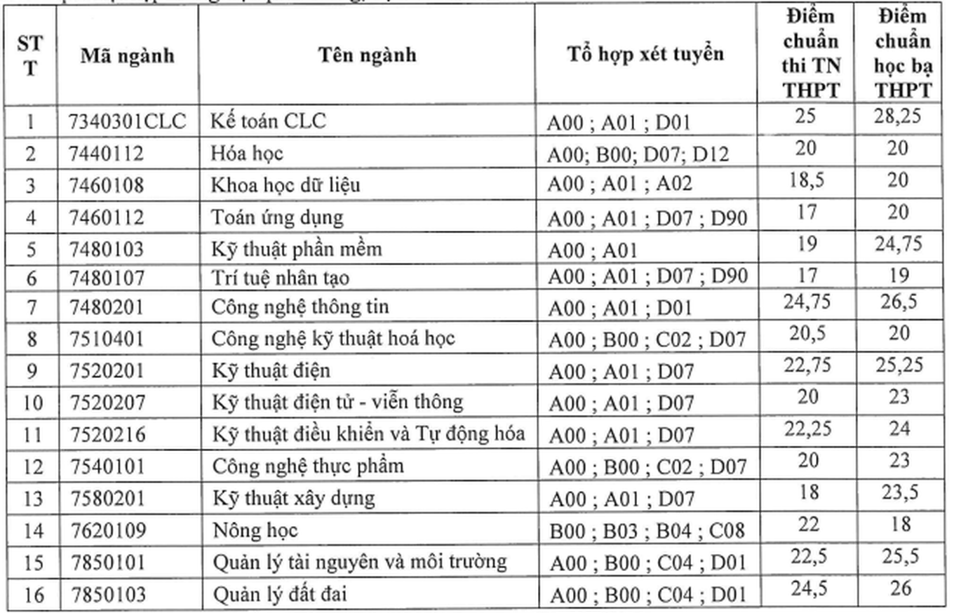 7 trường đầu tiên chốt điểm chuẩn xét bổ sung, ngành cao nhất tăng 9,5 điểm - 3