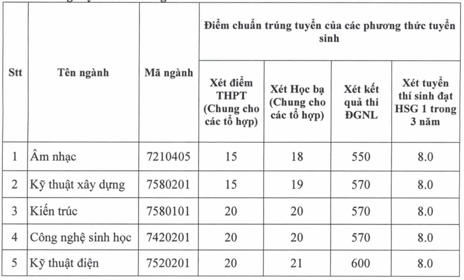 7 trường đầu tiên chốt điểm chuẩn xét bổ sung, ngành cao nhất tăng 9,5 điểm - 1