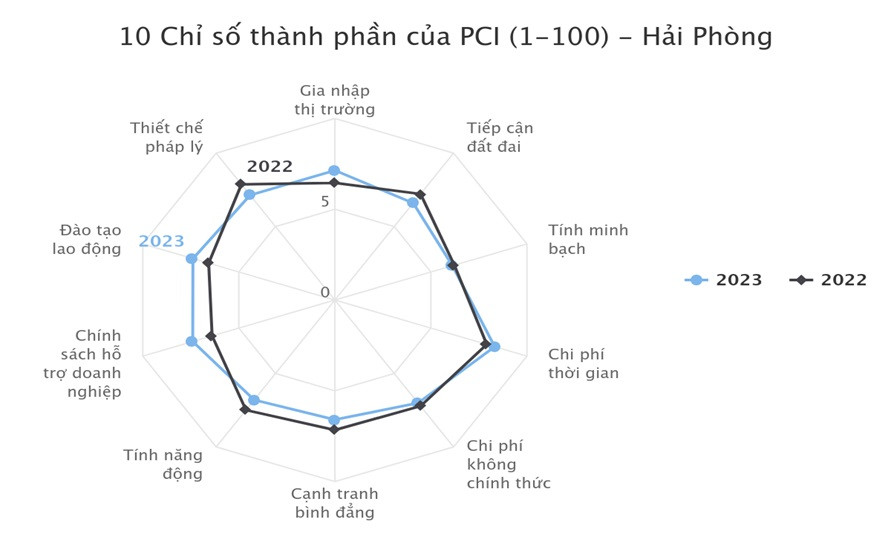 Hồ sơ chỉ số năng lực cạnh tranh cấp tỉnh (PCI)năm 2022 và năm 2023 của Hải Phòng. Nguồn: VCCI