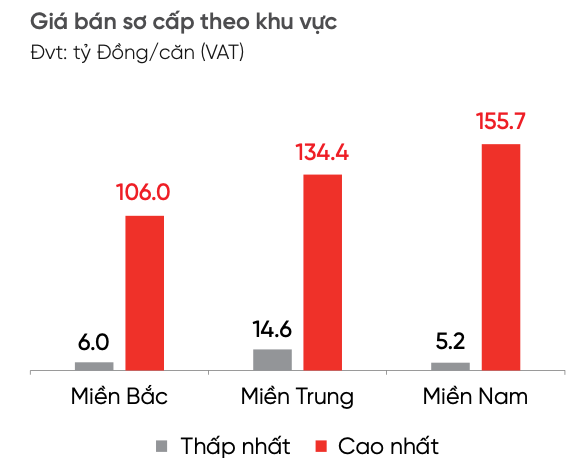 Giá bán biệt thự nghỉ dưỡng trong tháng 8/2024 - Nguồn: DKRA Group.