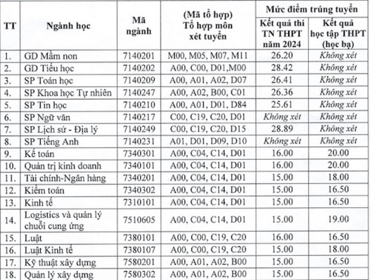 Điểm chuẩn đợt 2 ngành sư phạm cao chót vót, 9,5 điểm/môn vẫn trượt - 2