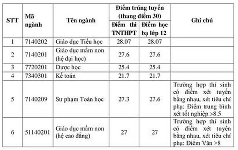 Điểm chuẩn đợt 2 ngành sư phạm cao chót vót, 9,5 điểm/môn vẫn trượt - 3