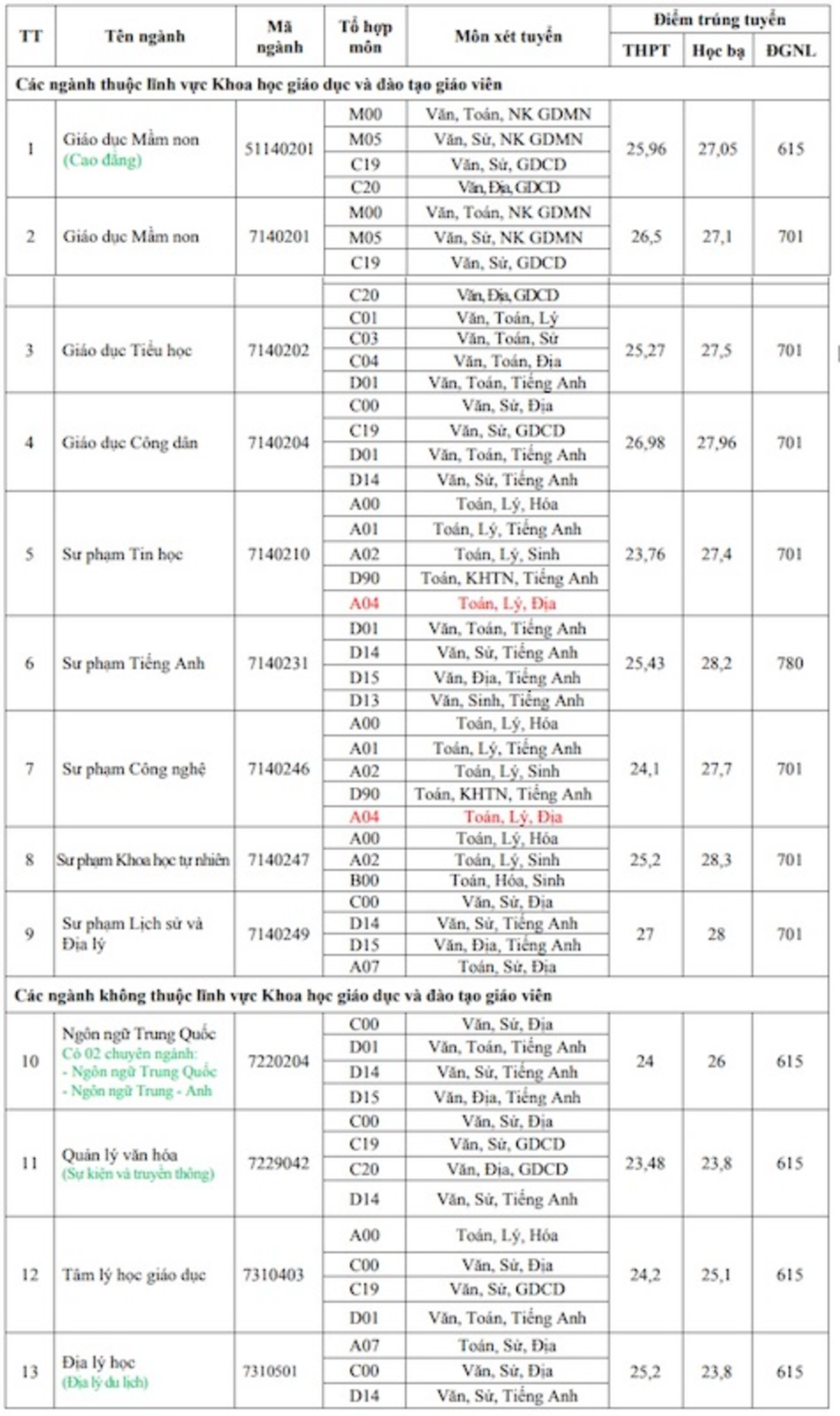 Điểm chuẩn đợt 2 ngành sư phạm cao chót vót, 9,5 điểm/môn vẫn trượt - 4