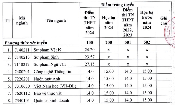 Điểm chuẩn đợt 2 ngành sư phạm cao chót vót, 9,5 điểm/môn vẫn trượt - 1