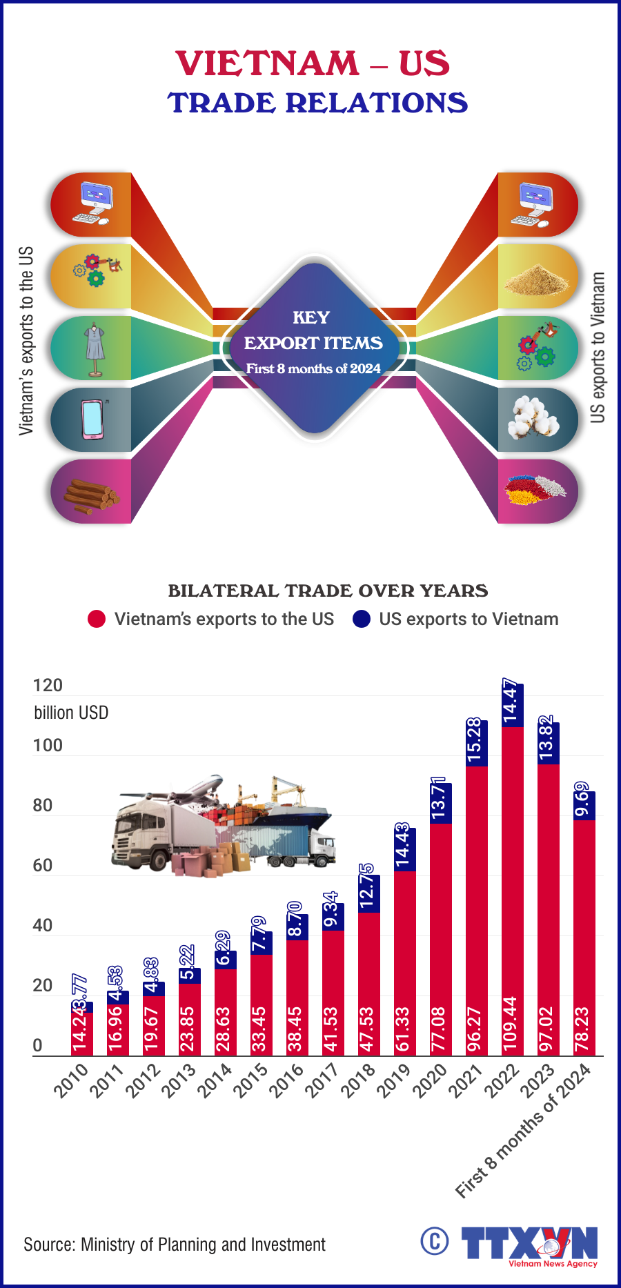 24092024 Vietnam-US trade.png