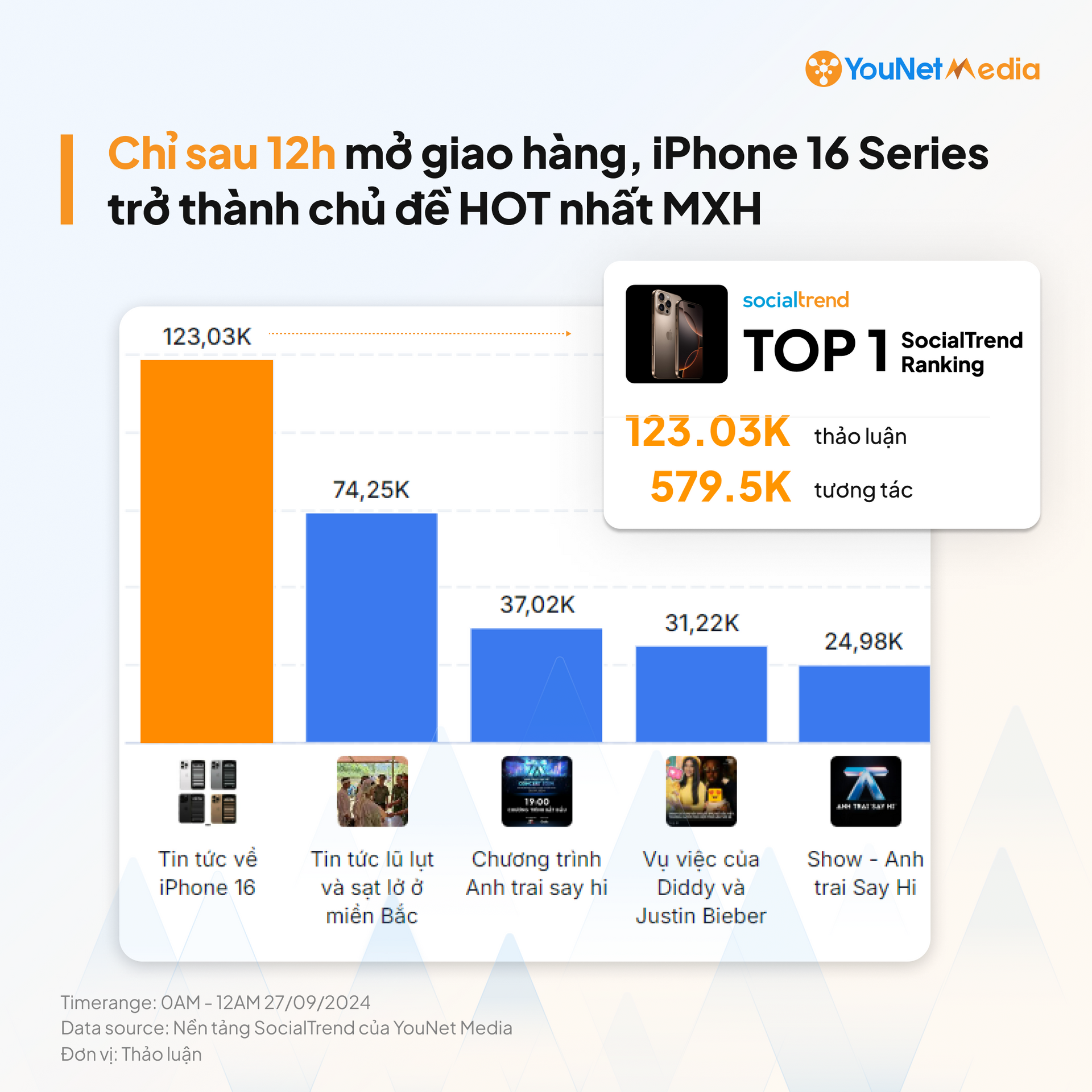 Báo cáo của YouNet Media cho biết có đến 123.030 thảo luận về iPhone 16 trên các nền tảng mạng xã hội ở Việt Nam chỉ trong 12 tiếng.