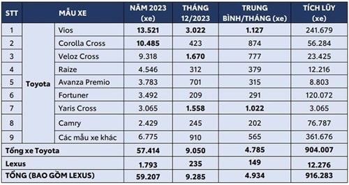 nhieu mau xe toyota nhan uu dai kep, giam tien mat cong uu dai 50 phi truoc ba hinh anh 2