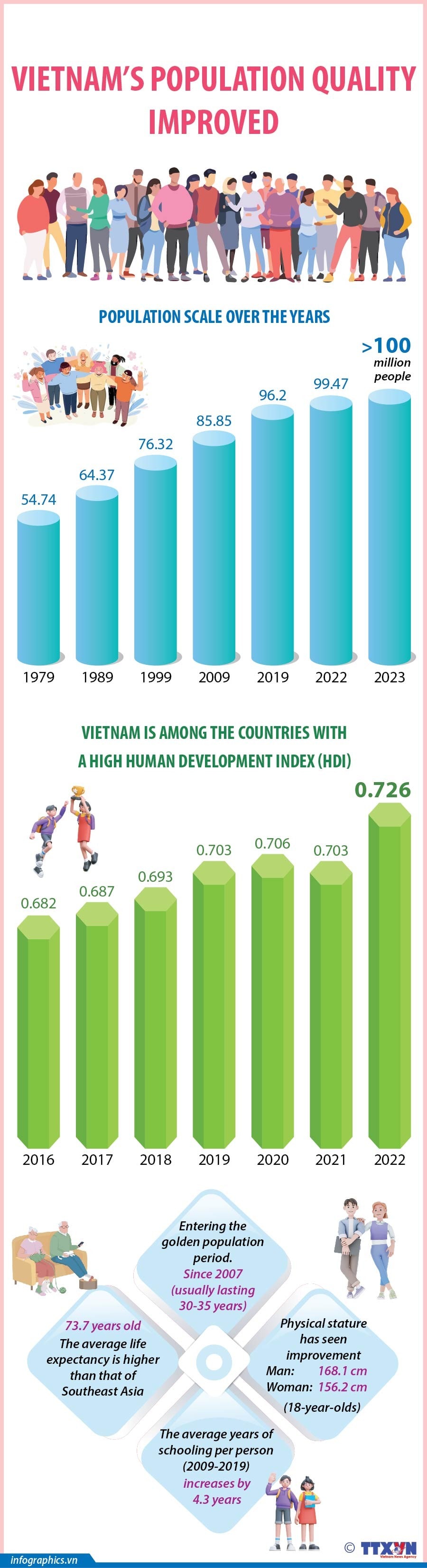 29092024-Vietnam's population quality improved_H84.jpg