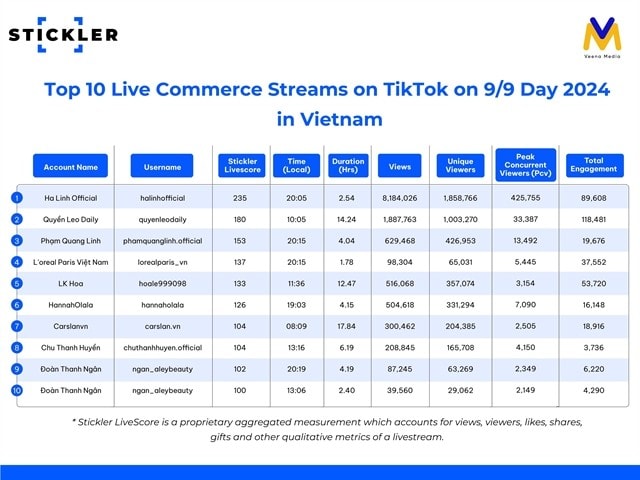 Top 10 live streams on a sales campaign in Vietnam. (Photo courtesy of Stickler)