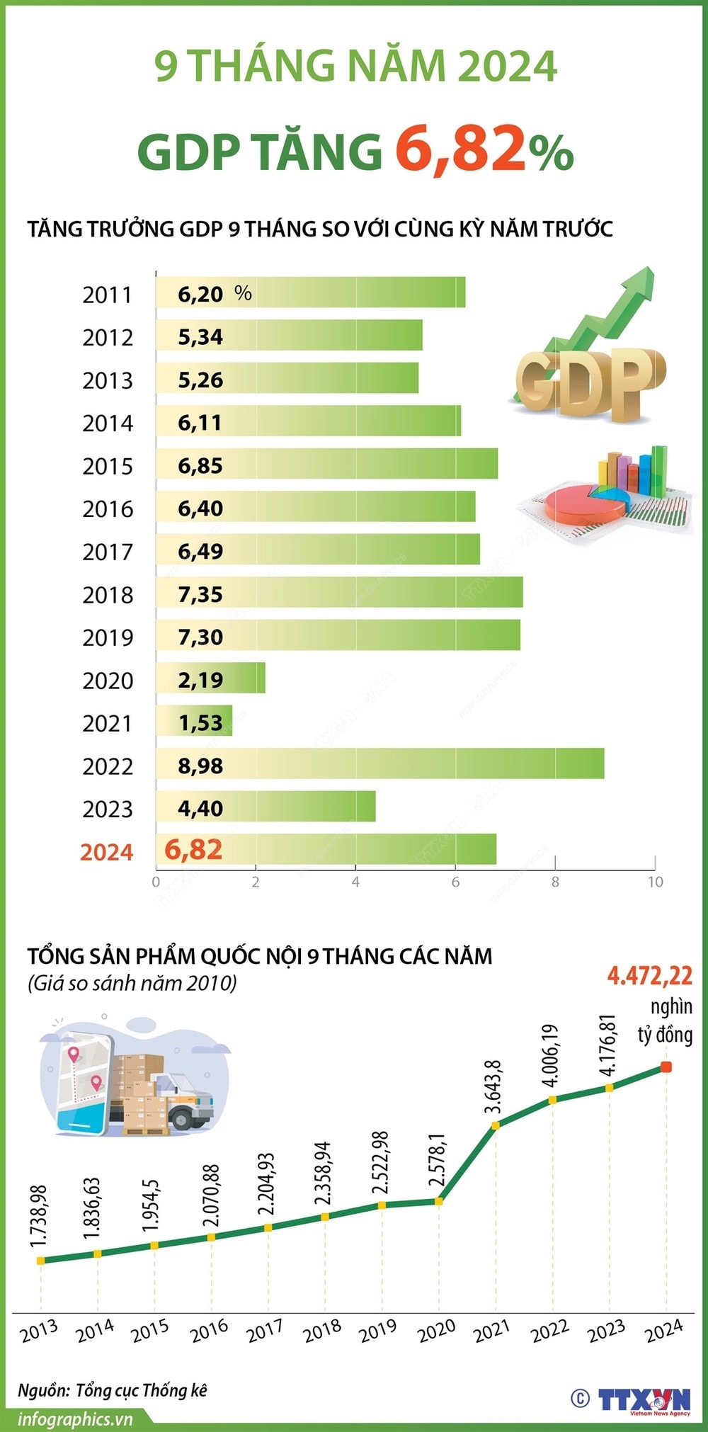 vna_potal_gdp_9_thang_nam_2024_tang_682_7635802.jpeg