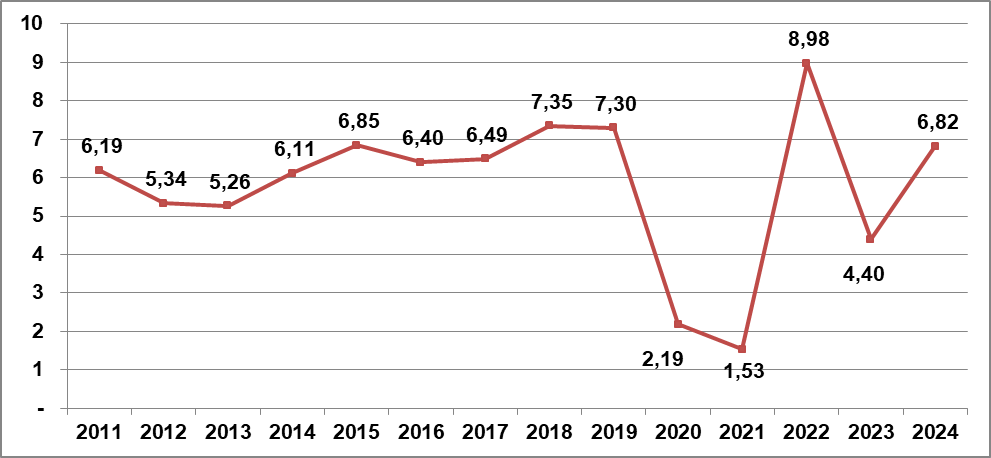 tăng trưởng GDP