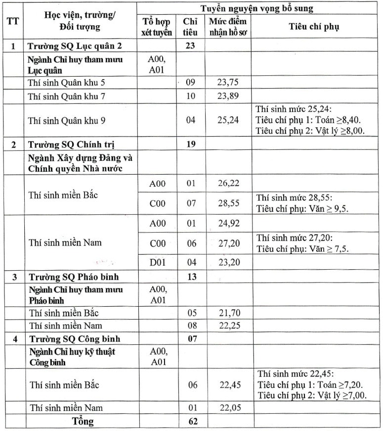 truong-quan-doi-xet-tuyen-bo-sung.jpg