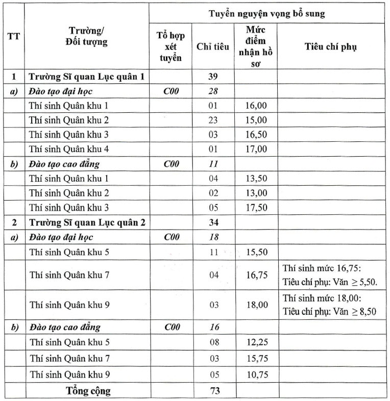 truong-quan-doi-xet-tuyen-bo-sung1.jpg