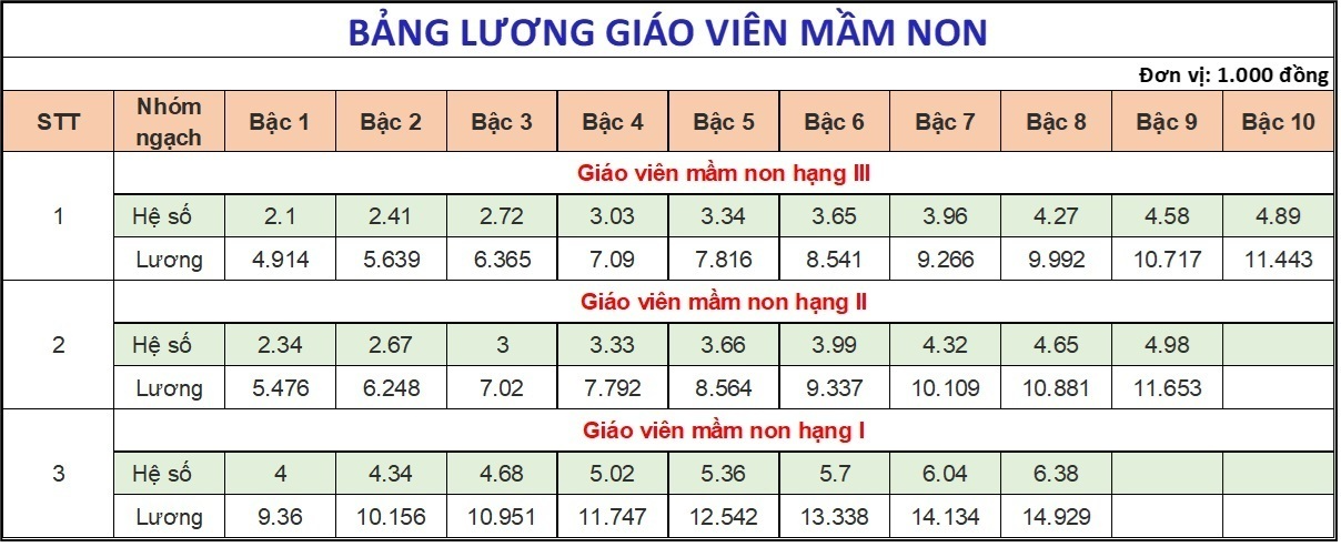 Lương giáo viên các cấp hiện nay thế nào? - 1