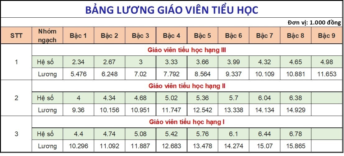 Lương giáo viên các cấp hiện nay thế nào? - 2