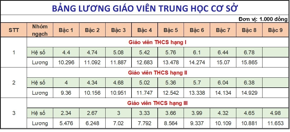 Lương giáo viên các cấp hiện nay thế nào? - 3