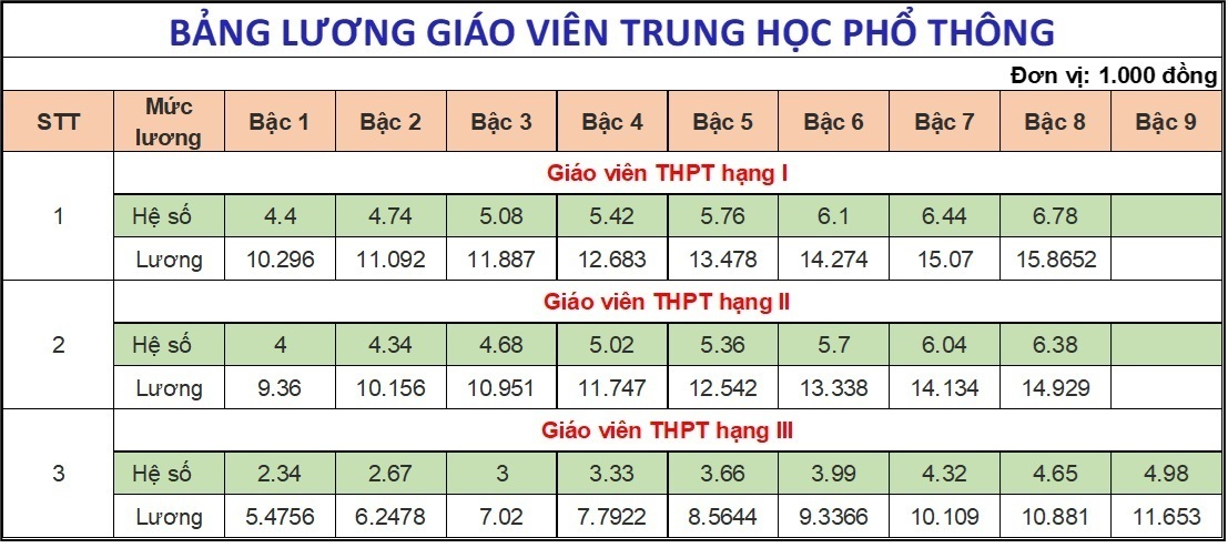 Lương giáo viên các cấp hiện nay thế nào? - 4