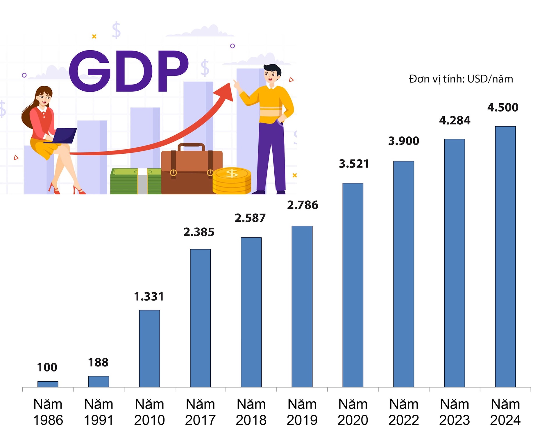 bieu do GDP