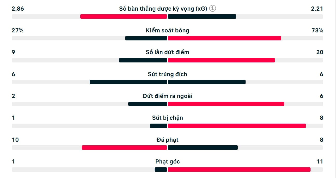 Số liệu thống kê trận Sporting Lisbon 4-1 Man City.