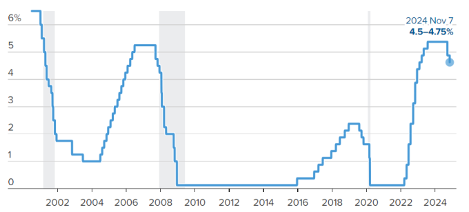 Diễn biến lãi suất tham chiếu tại Mỹ giai đoạn 2000-2024. Đồ thị: CNBC