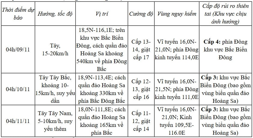 bao yinxing di vao bien Dong, tro thanh con bao so 7 hinh anh 1