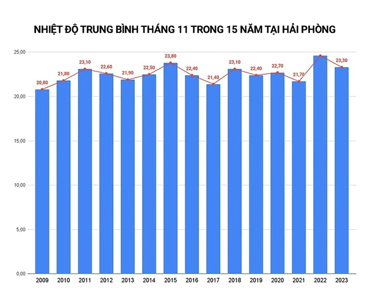 Vì sao lập đông, miền Bắc vẫn nóng như mùa hè? - 2