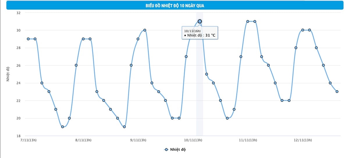 Biểu đồ nhiệt độ 10 ngày qua tại Hà Nội. (Nguồn: NCHMF)