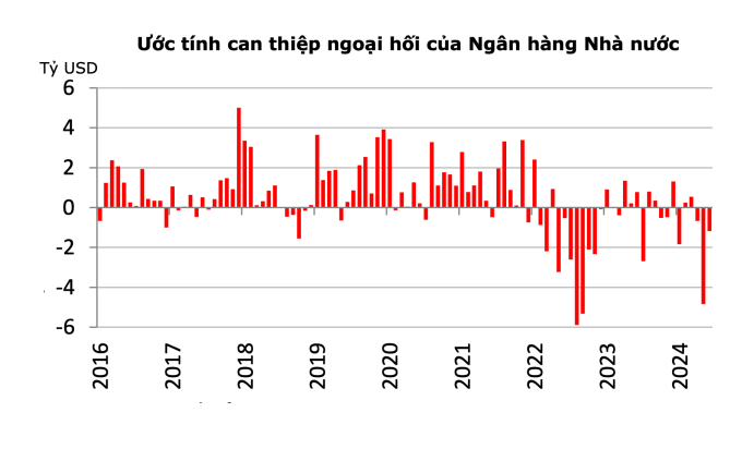 Nguồn: SBV, Bộ Tài chính Mỹ ước tính.