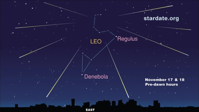 Vị trí các ngôi sao băng Leonids hiện ra trên bầu trời. (Ảnh: STARDATE.ORG)