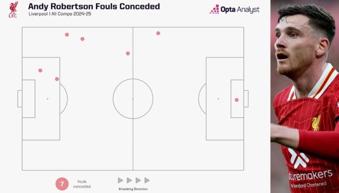 Những lần phạm lỗi của Andy Robertson trên mọi đấu trường mùa này. Ảnh: Opta