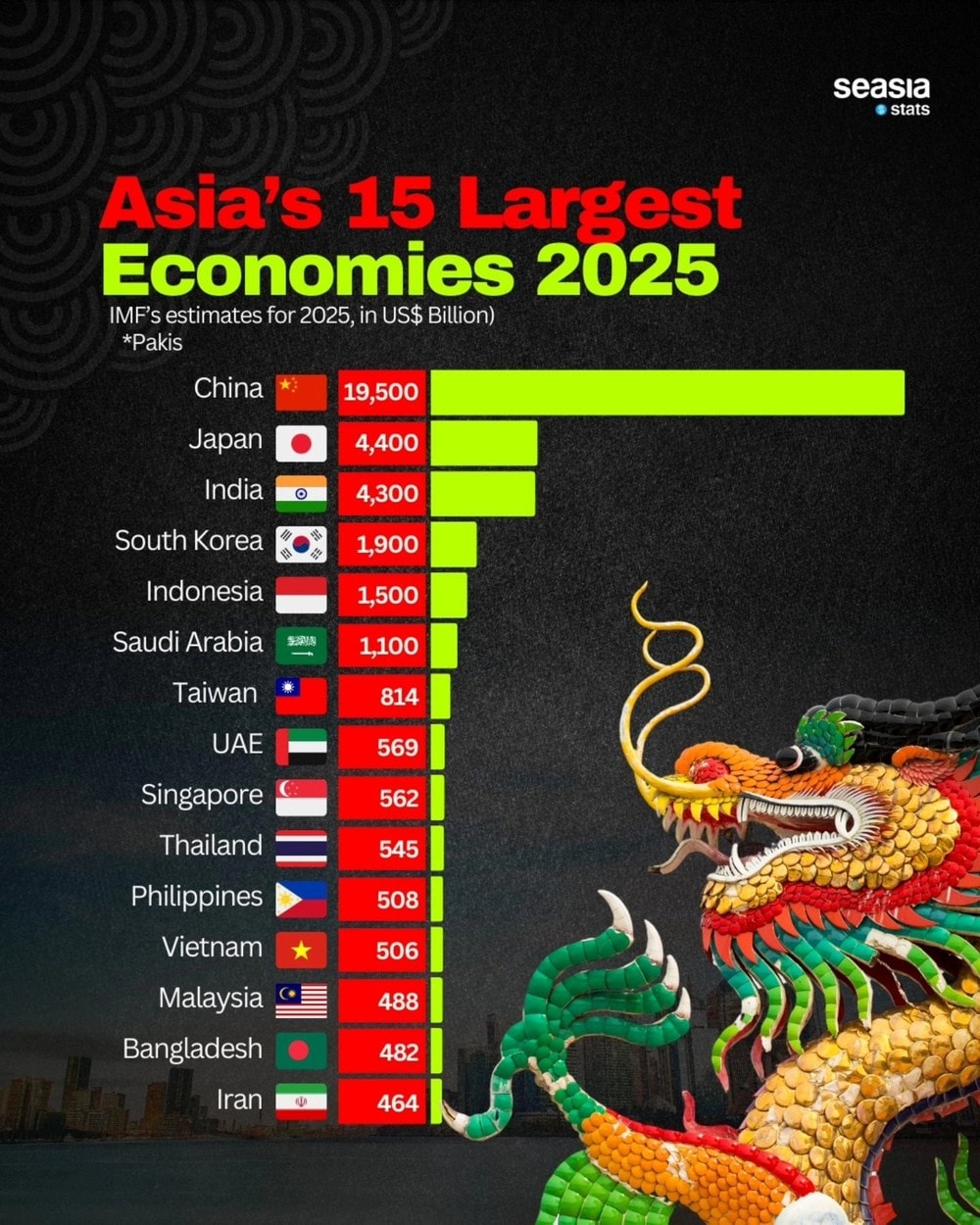 Vietnam is positioned 12th in the regional ranking. (Photo: Seasia Stats)