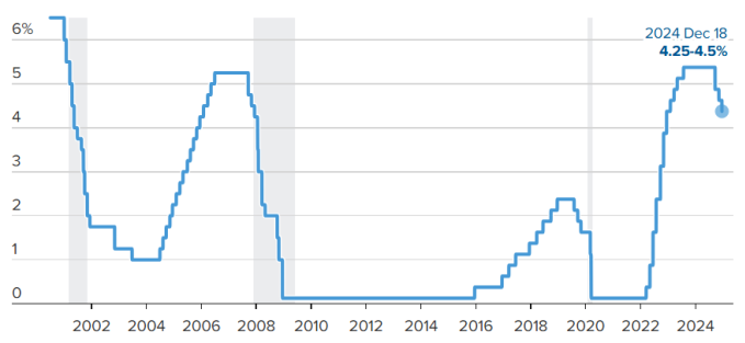 Diễn biến lãi suất tham chiếu tại Mỹ giai đoạn 2008-2024. Đồ thị: CNBC