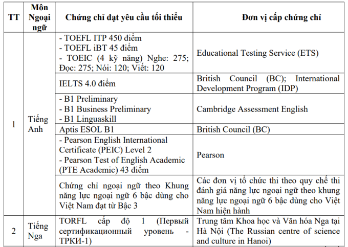 20 chứng chỉ được miễn thi Ngoại ngữ tốt nghiệp THPT 2025