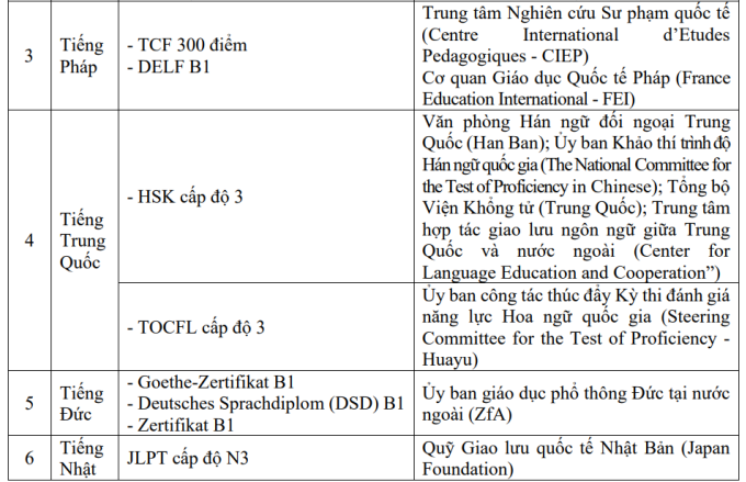 20 chứng chỉ được miễn thi Ngoại ngữ tốt nghiệp THPT 2025 - 1