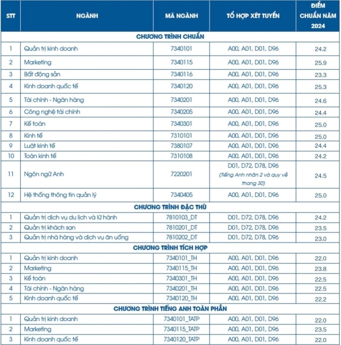 Điểm chuẩn và tổ hợp xét tuyển các ngành của trường Đại học Tài chính - Marketing năm 2024. Ảnh: Chụp màn hình