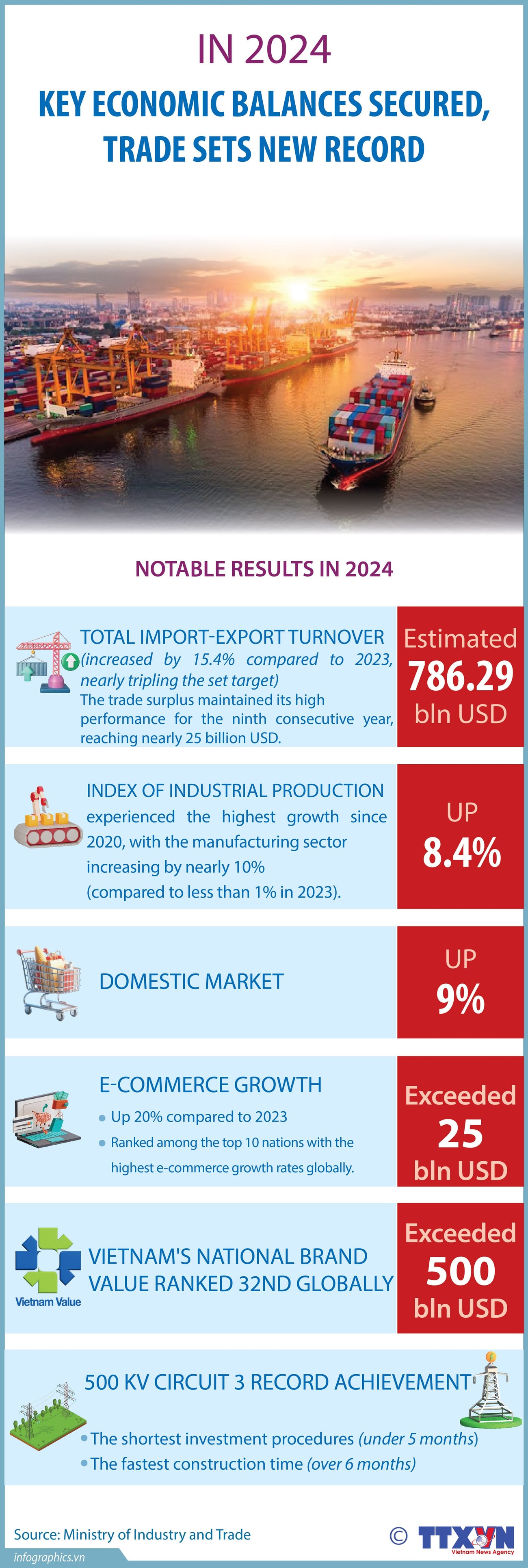 key-economic-balances-remain-stable-trade-reaches-new-heights-ngoc.jpg