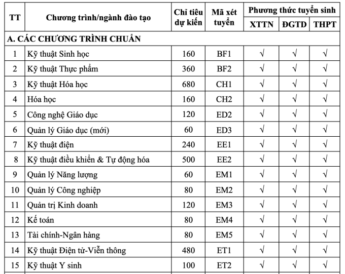 Đại học Bách khoa Hà Nội công bố phương án tuyển sinh 2025