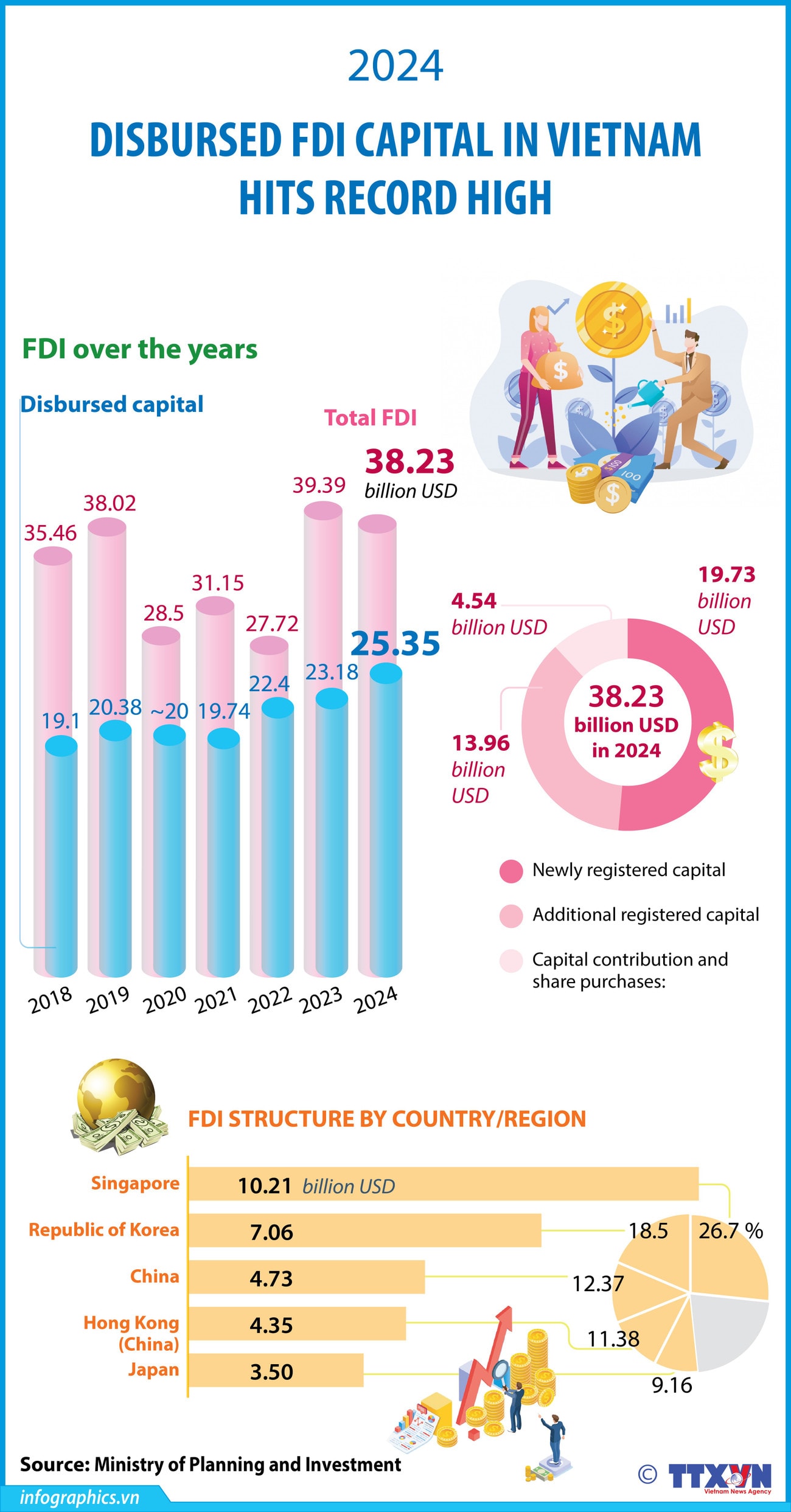 10012024-fdi-capital-hits-record-high-ly-yen-h84.jpg