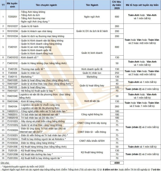 Chỉ tiêu, tổ hợp xét tuyển từng ngành của Học viện Hàng không Việt Nam năm 2025. Ảnh: