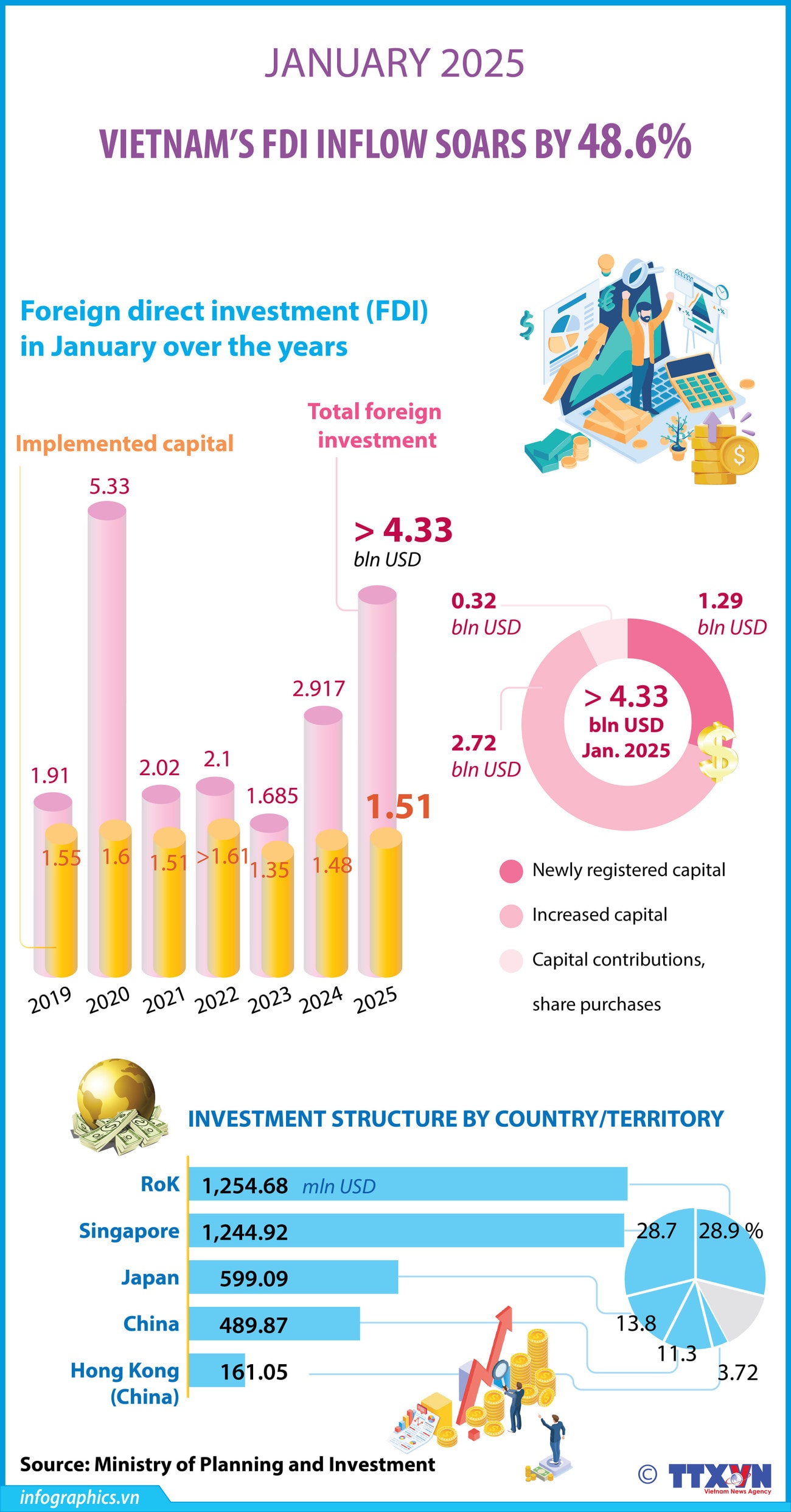 11022025-vietnams-fdi-inflow-soars-by-486-in-january-ngoc-h84.jpg