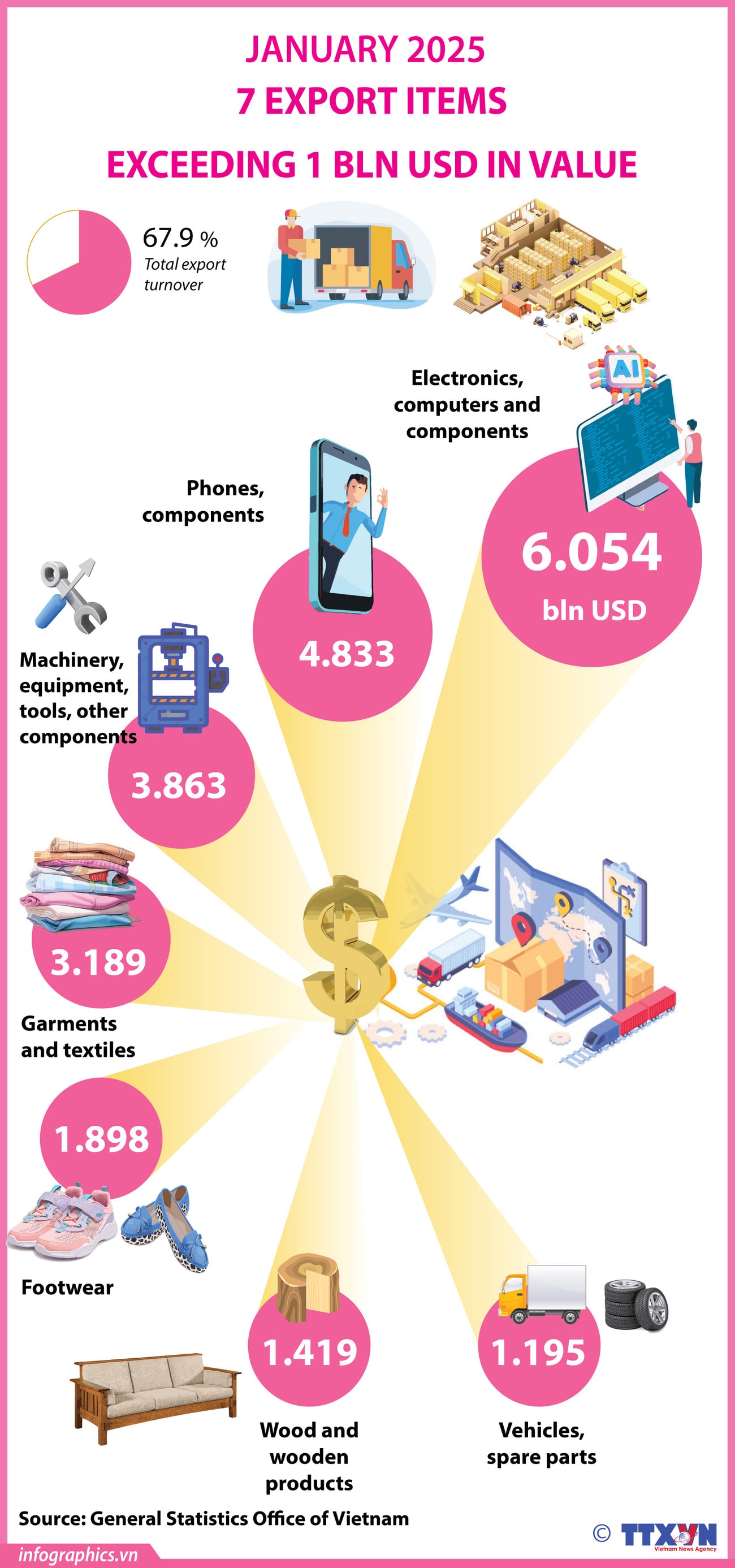 13022025-seven-export-items-surpass-1-billion-usd-in-january-ngoc-h84.jpg