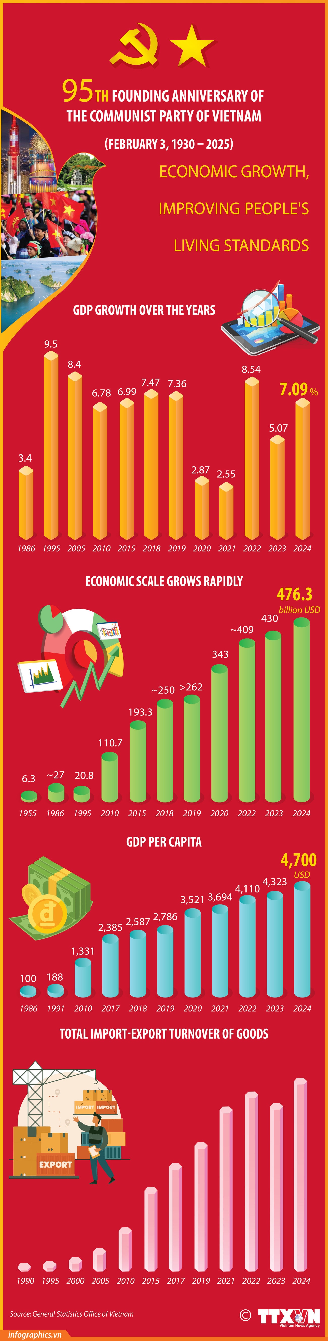 06022025-economic-growth-improving-peoples-living-standards-under-partys-leadership-ngoc-h84.jpg