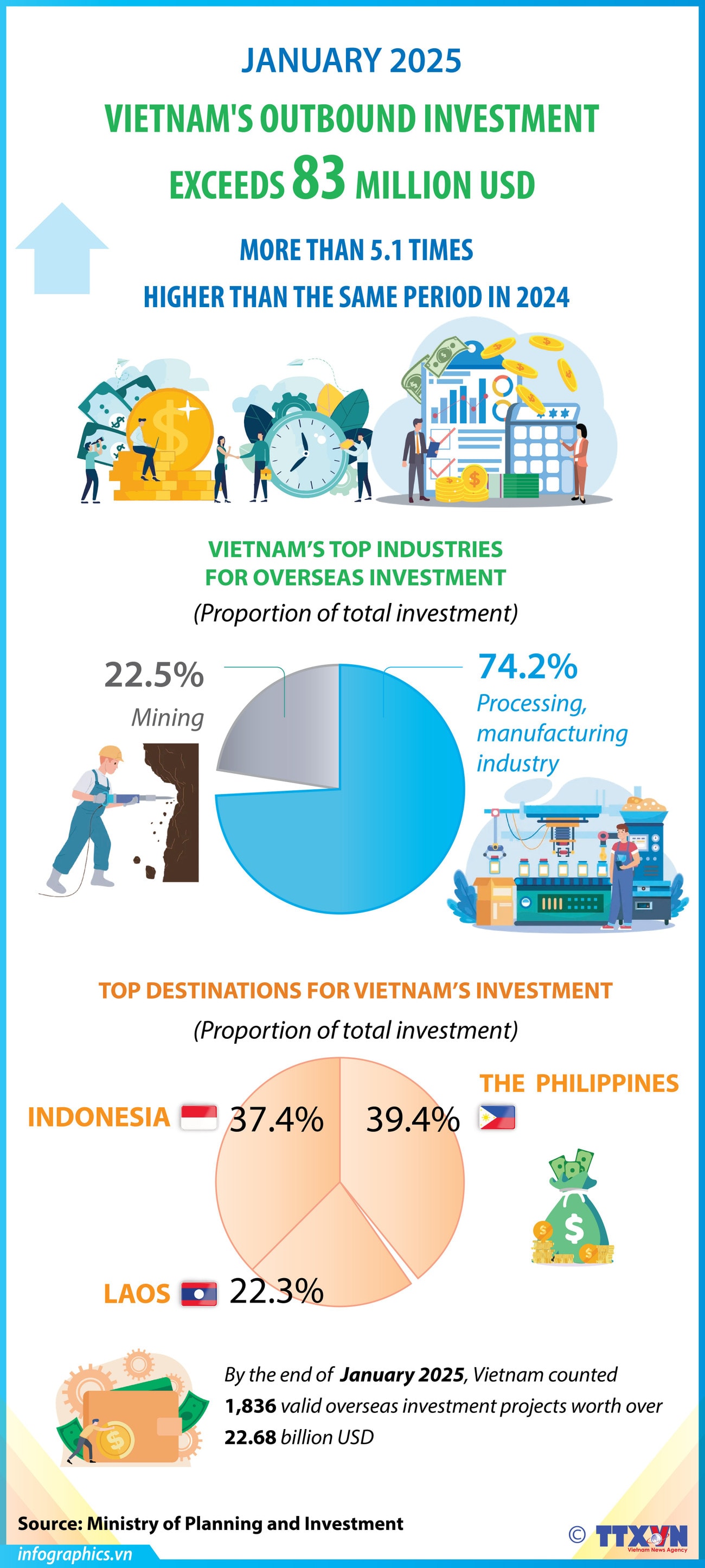 12022025-vietnams-overseas-investment-surges-51-times-in-jan-2025-ngoc-h84.jpg