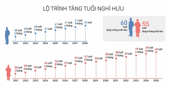 Lộ trình tăng tuổi nghỉ hưu áp dụng từ năm 2021. Đồ họa: Việt Chung