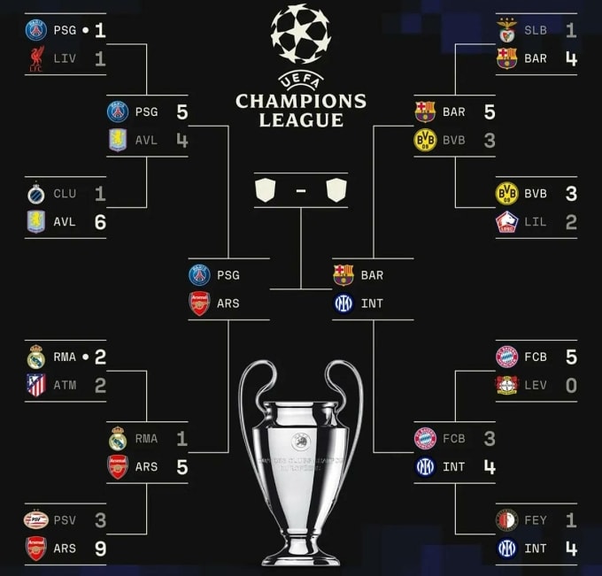 Kết quả Champions League từ vòng 1/8 đến tứ kết. Ảnh: Sofascore