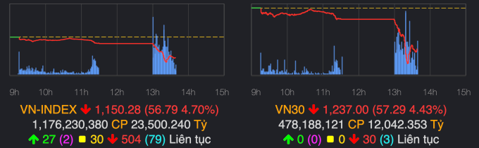 VN-Index thu hẹp biên độ giảm còn 53 điểm sau nhịp biến động mạnh đầu phiên chiều 22/4. Ảnh chụp màn hình