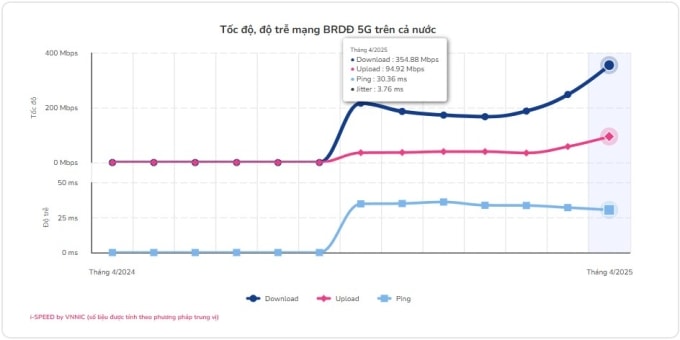 Thống kê của VNNIC về tốc độ mạng 5G trong tháng 4/2025. Ảnh chụp màn hình