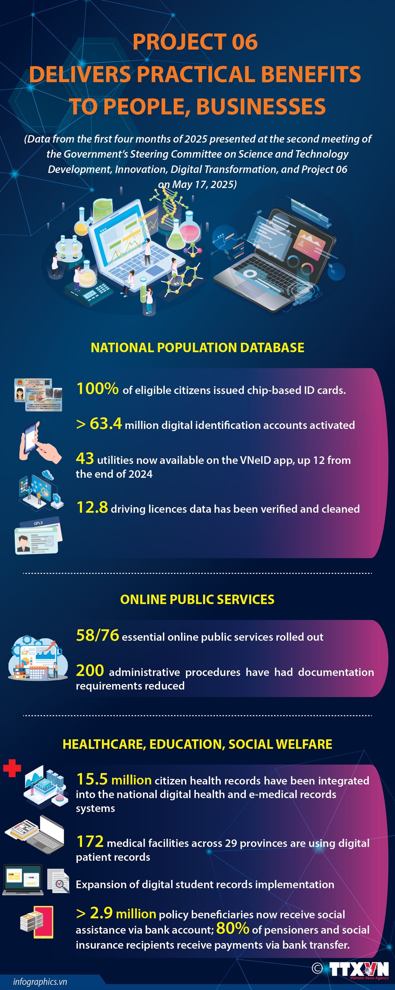 20052025-project-06-delivers-practical-benefits-to-people-businesses-ngoc-ngoc-copy.jpg