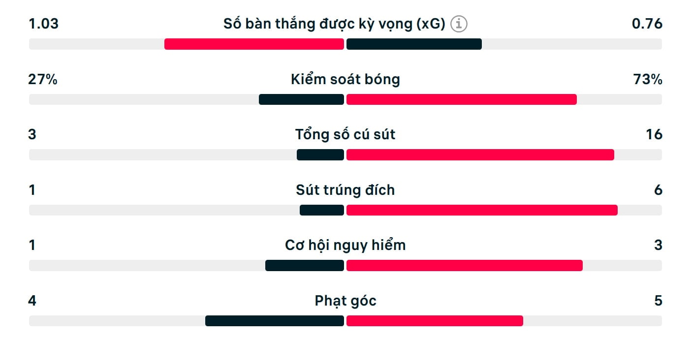 Số liệu thống kê trận đấu Tottenham 1-0 Man Utd