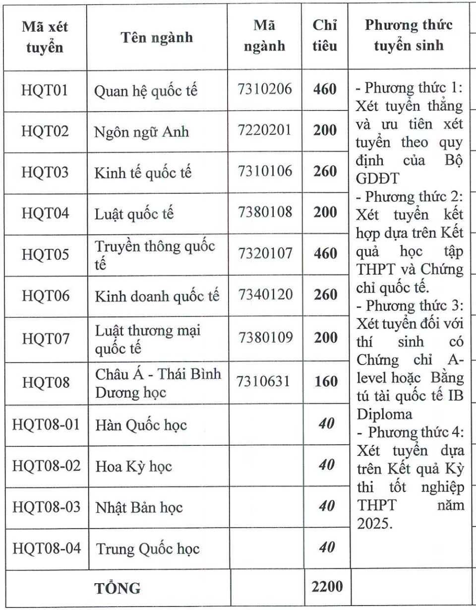 Chỉ tiêu cụ thể vào 12 ngành/chương trình đào tạo của Học viện Ngoại giao 2025.